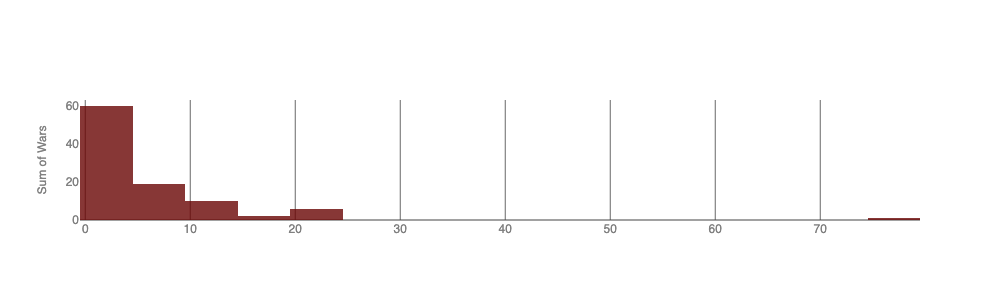 Distribution of Length of Wars